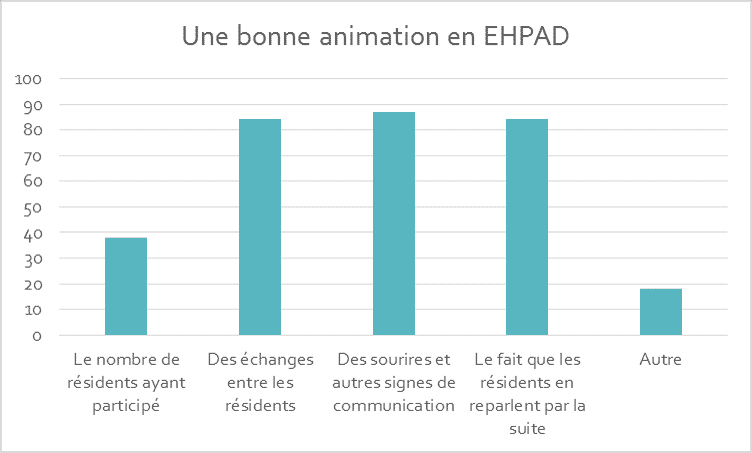 Enquête Nationale Sur L Animation En Ehpad