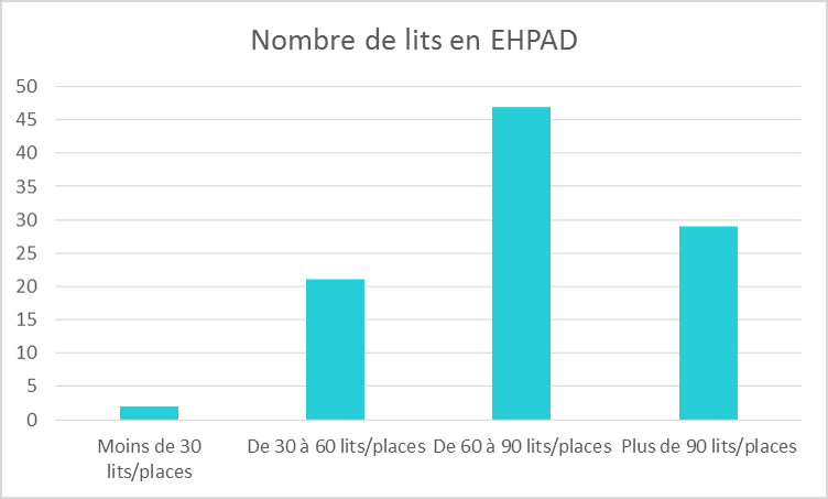 Nombre Lits EHPAD, DYNSEO