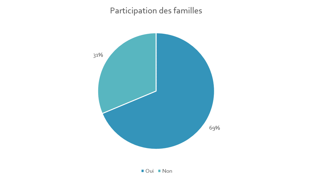 Participation Des Familles, DYNSEO