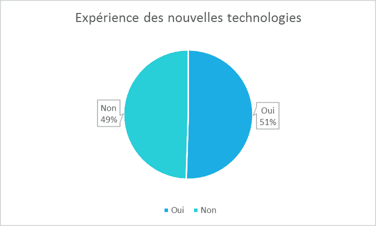 utiliser tablette avec jeux edith dynseo en ehpad