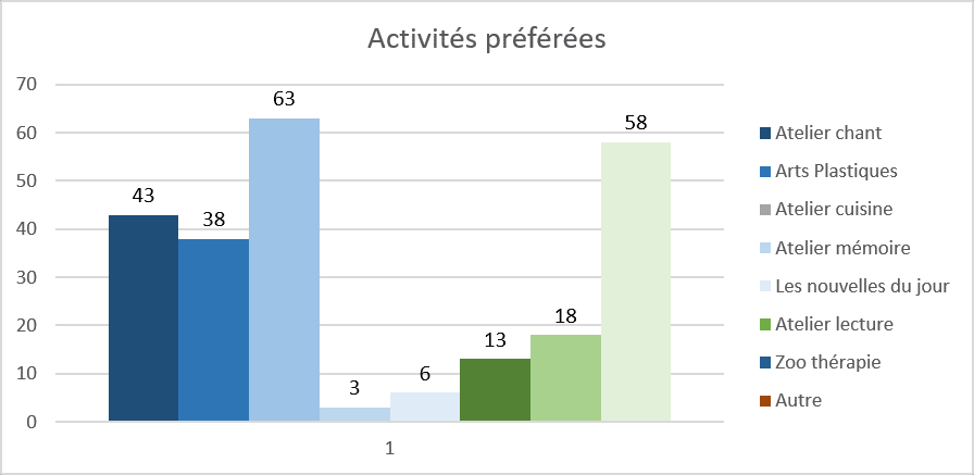 ActFavorite handicap stimulation cognitive troubles autistiques que faire coco dynseo