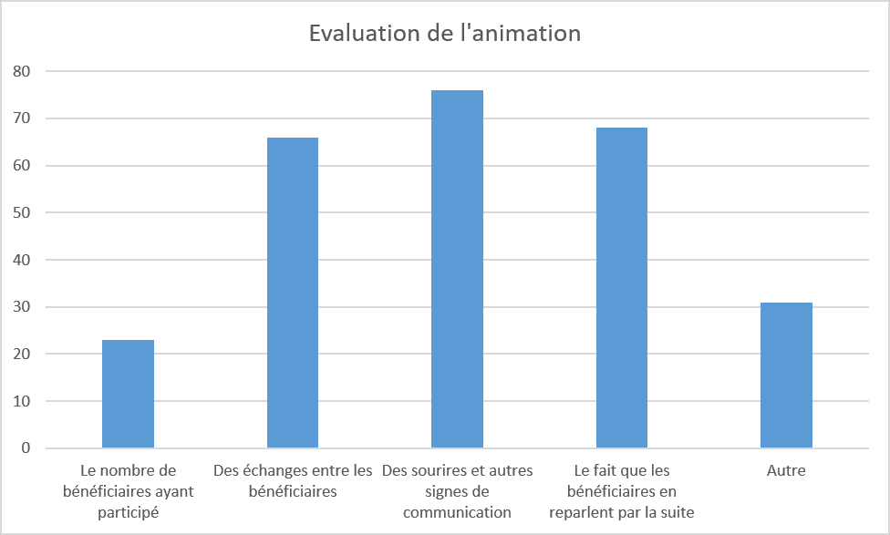 EvaluationAnimation, DYNSEO