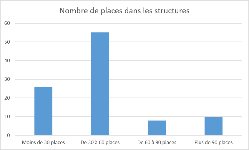 PlaceStructure, DYNSEO