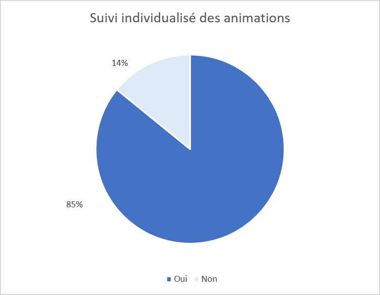 SuiviIndivDesAnim animation foyer handicap enfant autisme quoi faire autiste