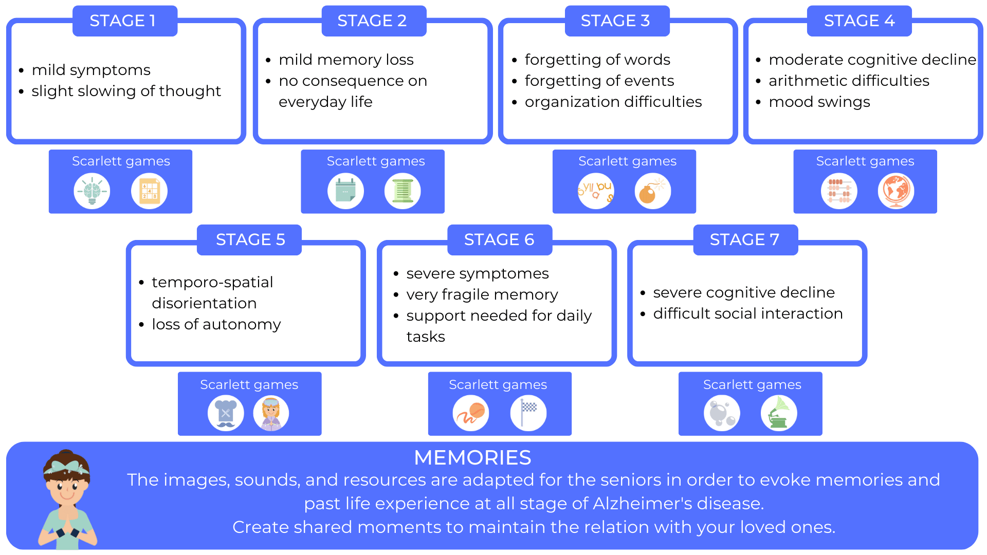 summary board alzheimers seniors brain training