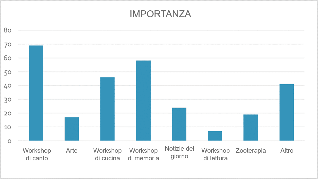 grafico-sondaggio-casediriposo-attività