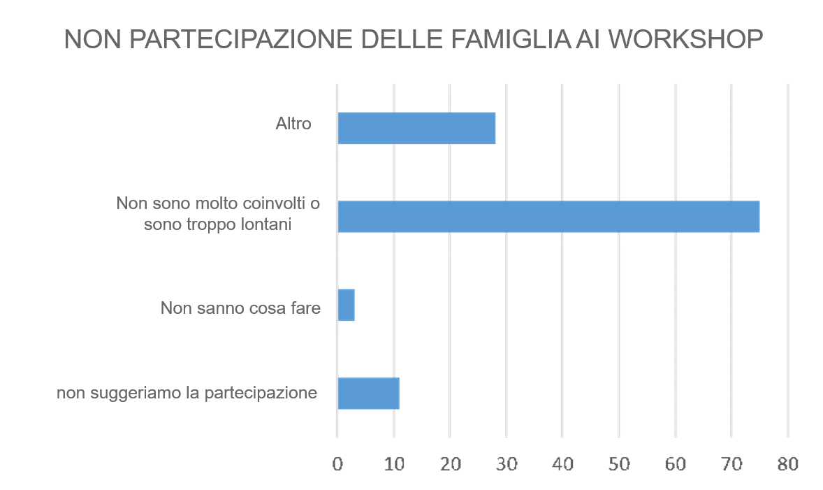 Famiglie-partecipazione-attività-anziani-casediriposo