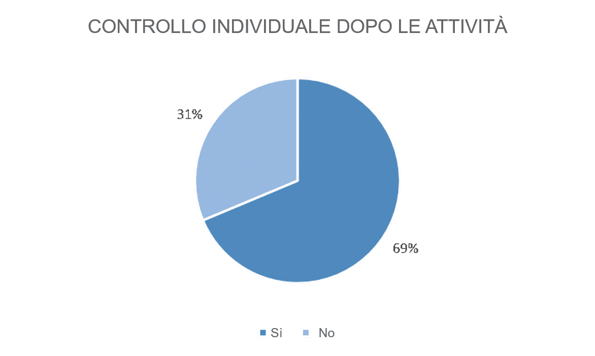 sodaggio-casediriposo-anziani-controllo-attività-individuali