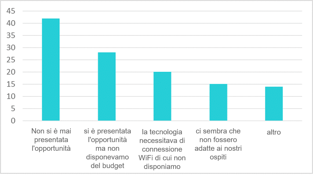 sondaggio-casadiriposo-attivita_tecnologie-animazione