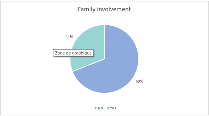 families are involved in senior living facilities