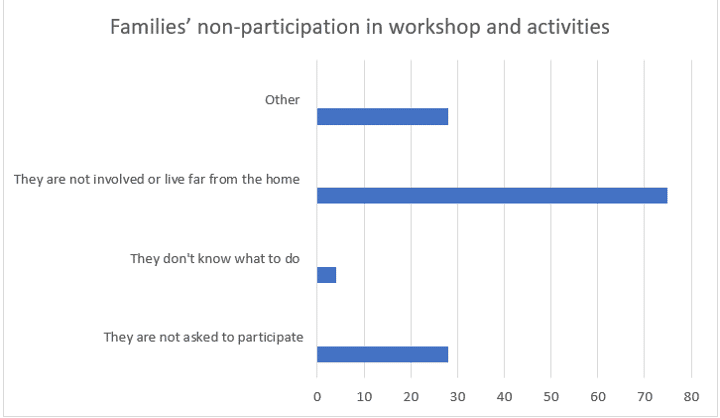 families in nursing homes are not participating