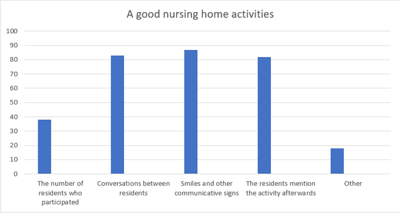 what is a good activity for seniors in a nursing home