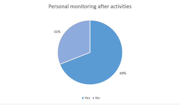 Personal monitoring personal monitoring for life enrichment activities in nursing homes