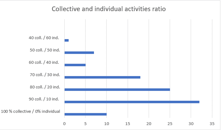 collective vs individual activities for seniors in care homes nursing homes and life enrichment activities
