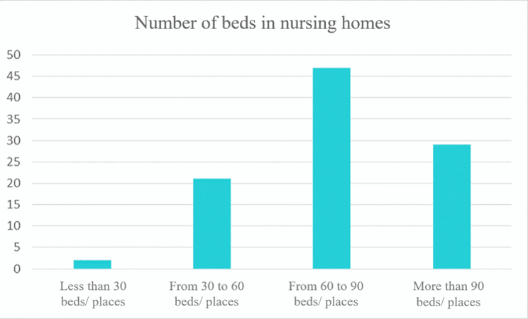 nursing homes -number of beds assisted living