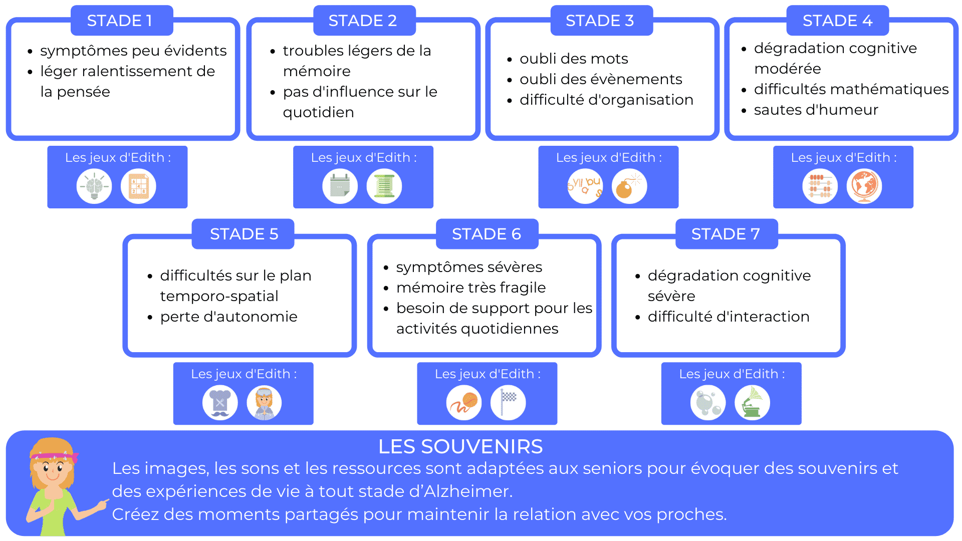 alzheimer application que faire edith dynseo