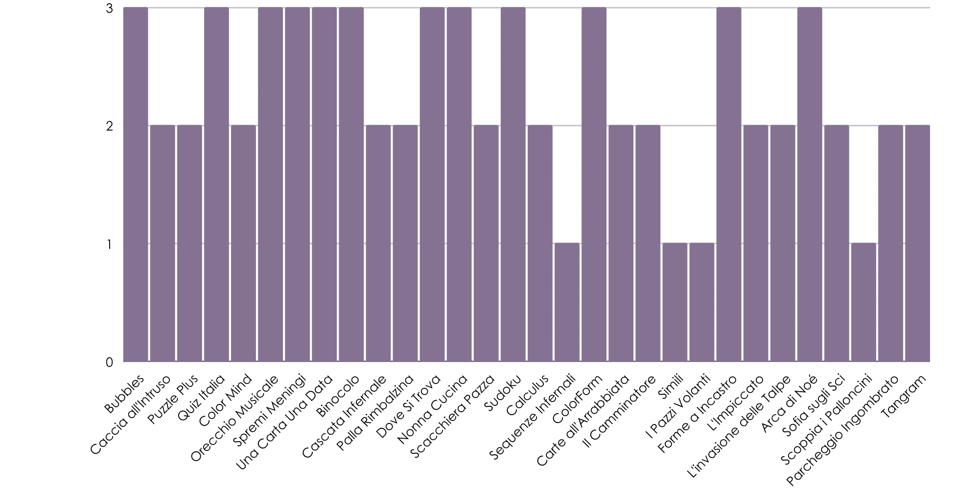 Grafico-Alzheimer-anziani-funzioni-cognitive-stimolazione-giochi-su-tablet-sofia Grafico-Alzheimer-anziani-funzioni-cognitive-stimolazione-giochi-su-tablet-sofia