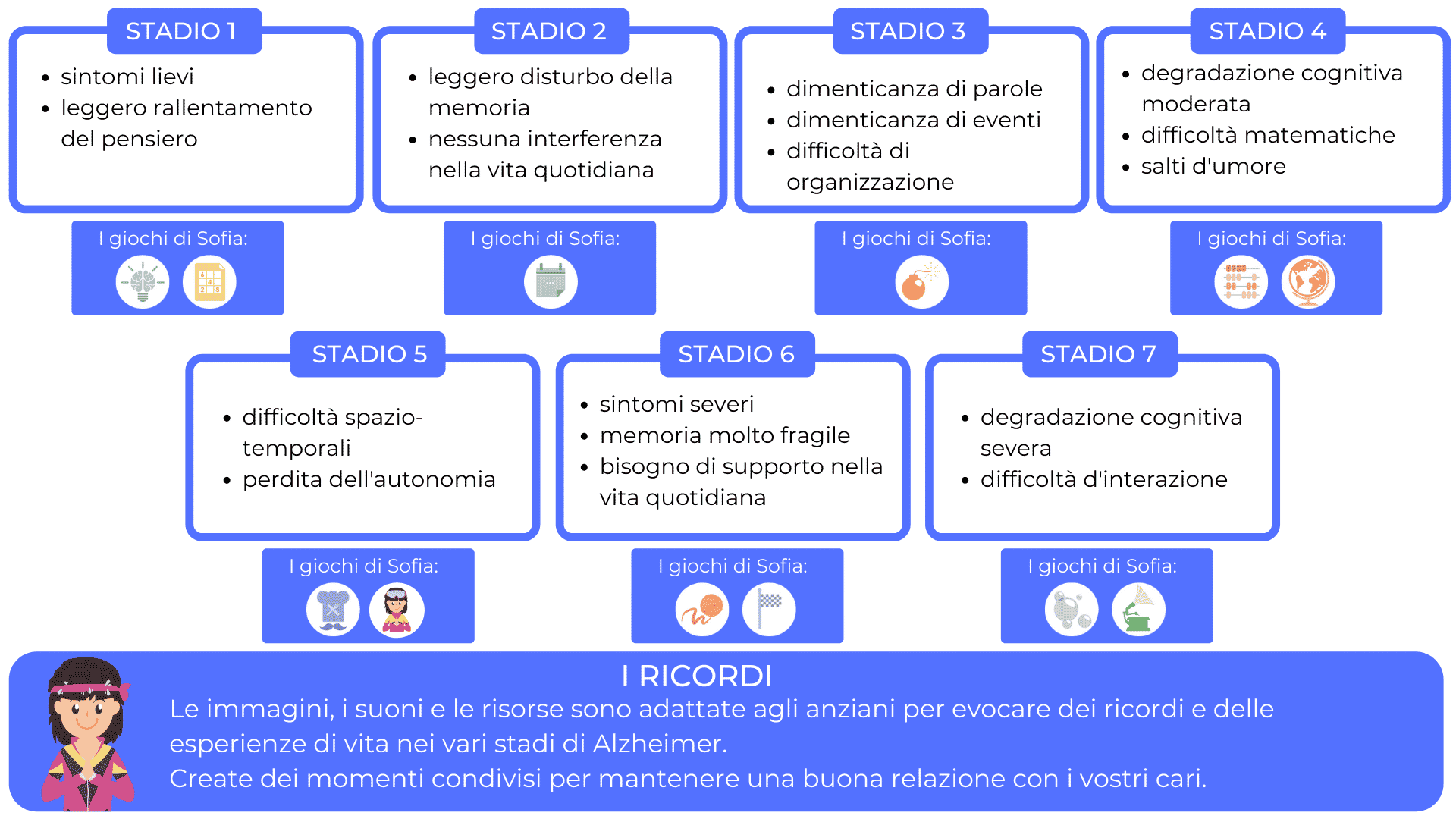 tabella-alzheimer-sofia-memoria-stimolazione-cognitiva-giochi-anziani