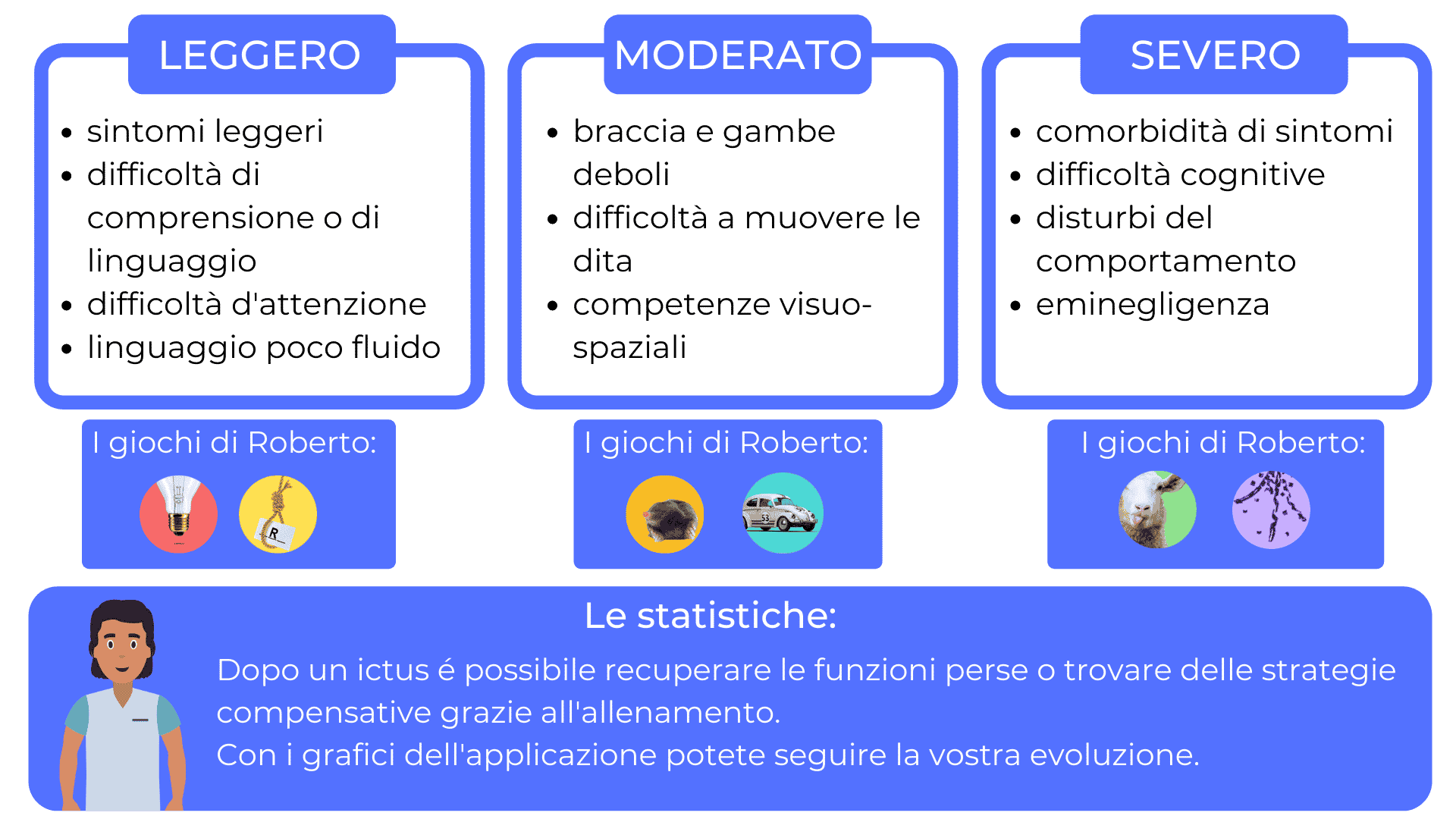 tabella-riassuntiva-stadi-ictus-roberto-sintomi-stimolazione-cognitiva