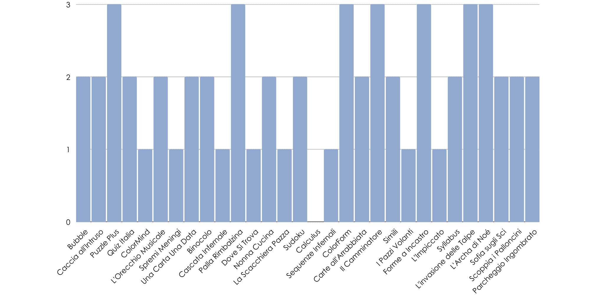 grafico-giochi-cognitivi-parkinson-sofia