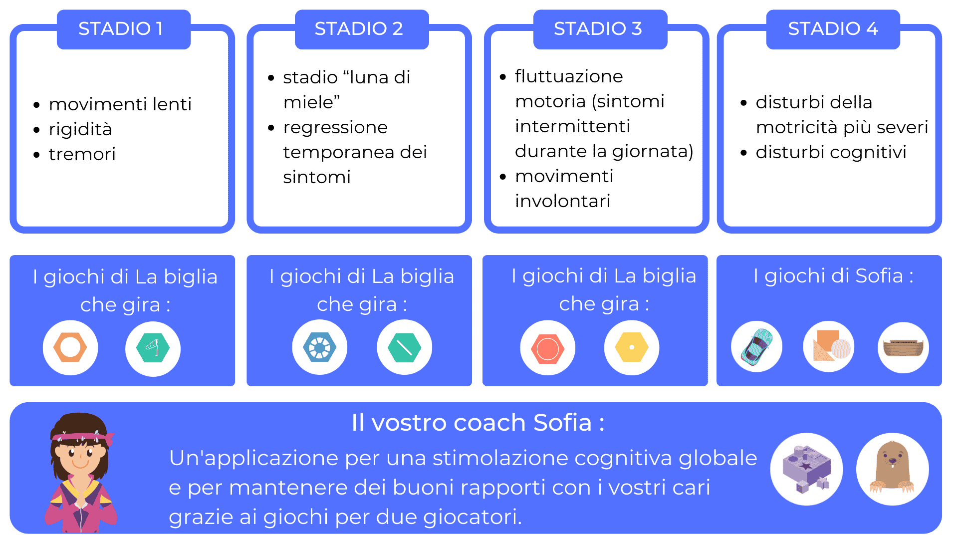 tabella-riassuntiva-parkinson-sofia-motricità-giochi (2)