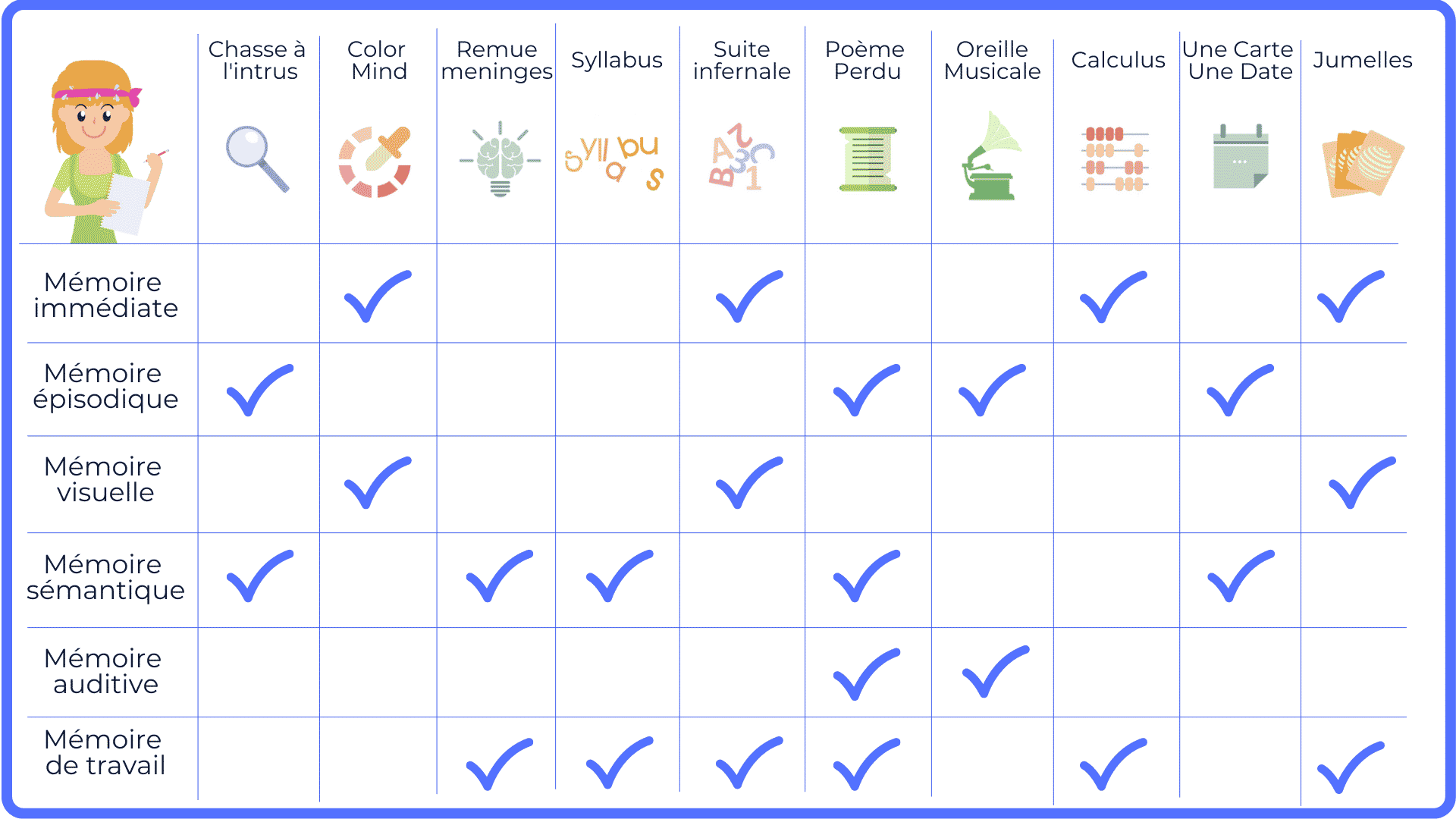 tableau-Edith-mémoire-jeux-cognitifs-entrainementcerebrale-mémoiredetravail-mémoiresémantique-mémoireimmediate