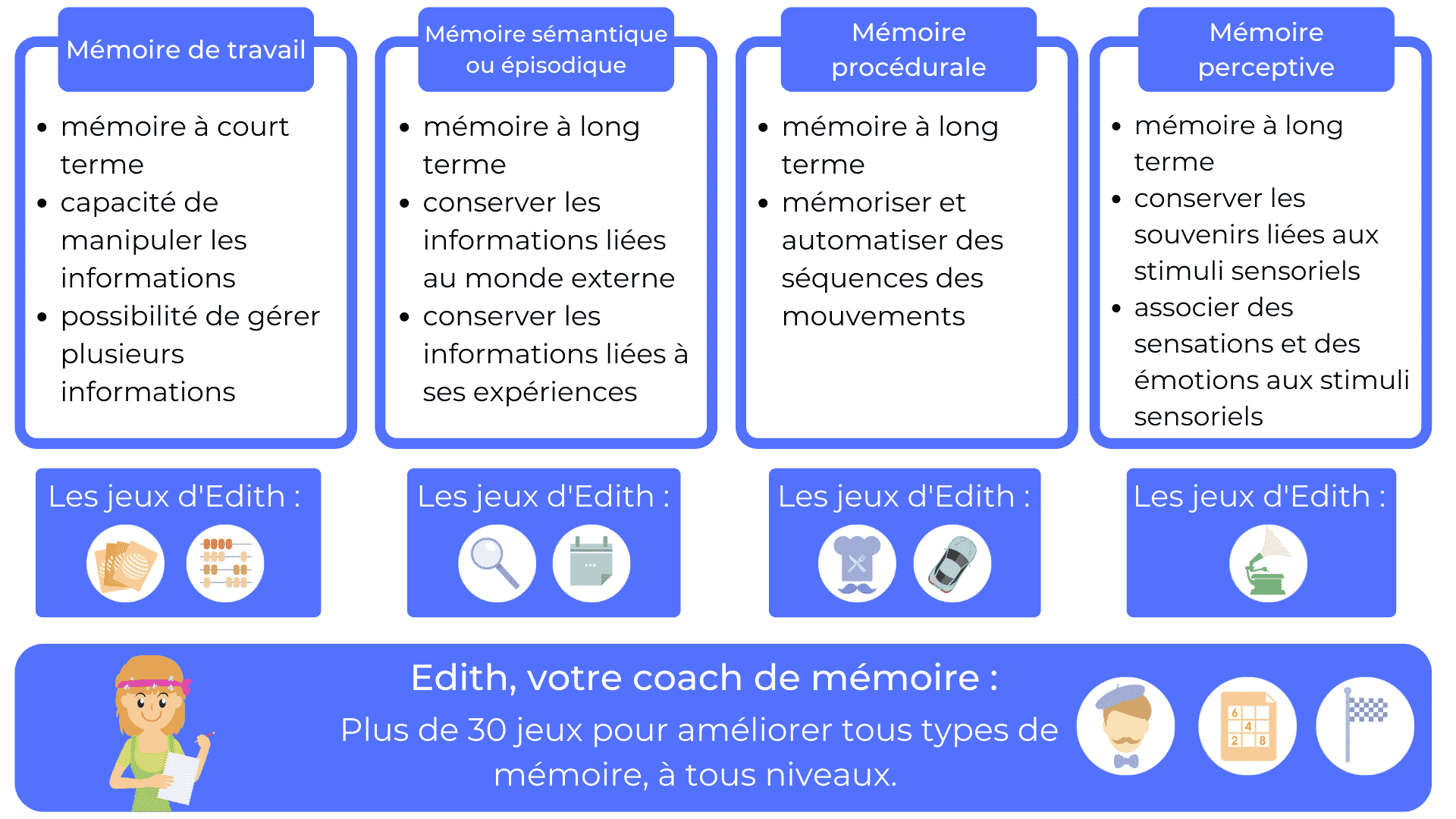 tableaux resumé_articles memoire cognitive edith