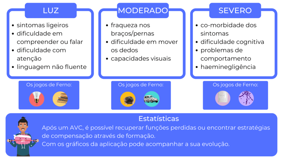 Os diferentes sintomas do AVC | Jogos de memória e treino do cérebro