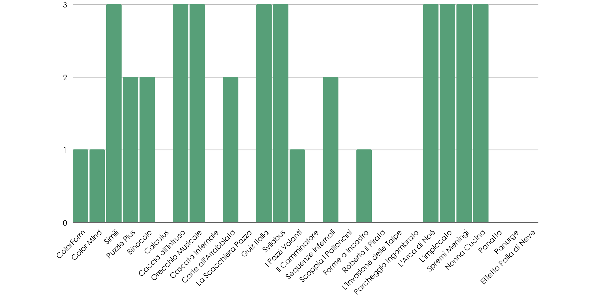 grafico-giochi-allenamentocognitivo-DSA-apprendimento-tablet-funzionicognitive