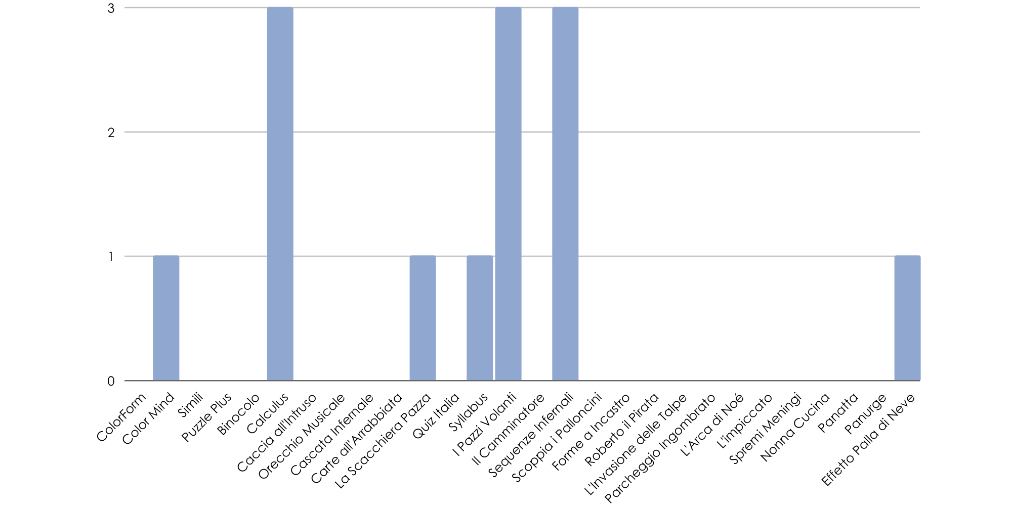 grafico-giochi-allenamentocognitivo-DSA-apprendimento-tablet-funzionicognitive-discalculia