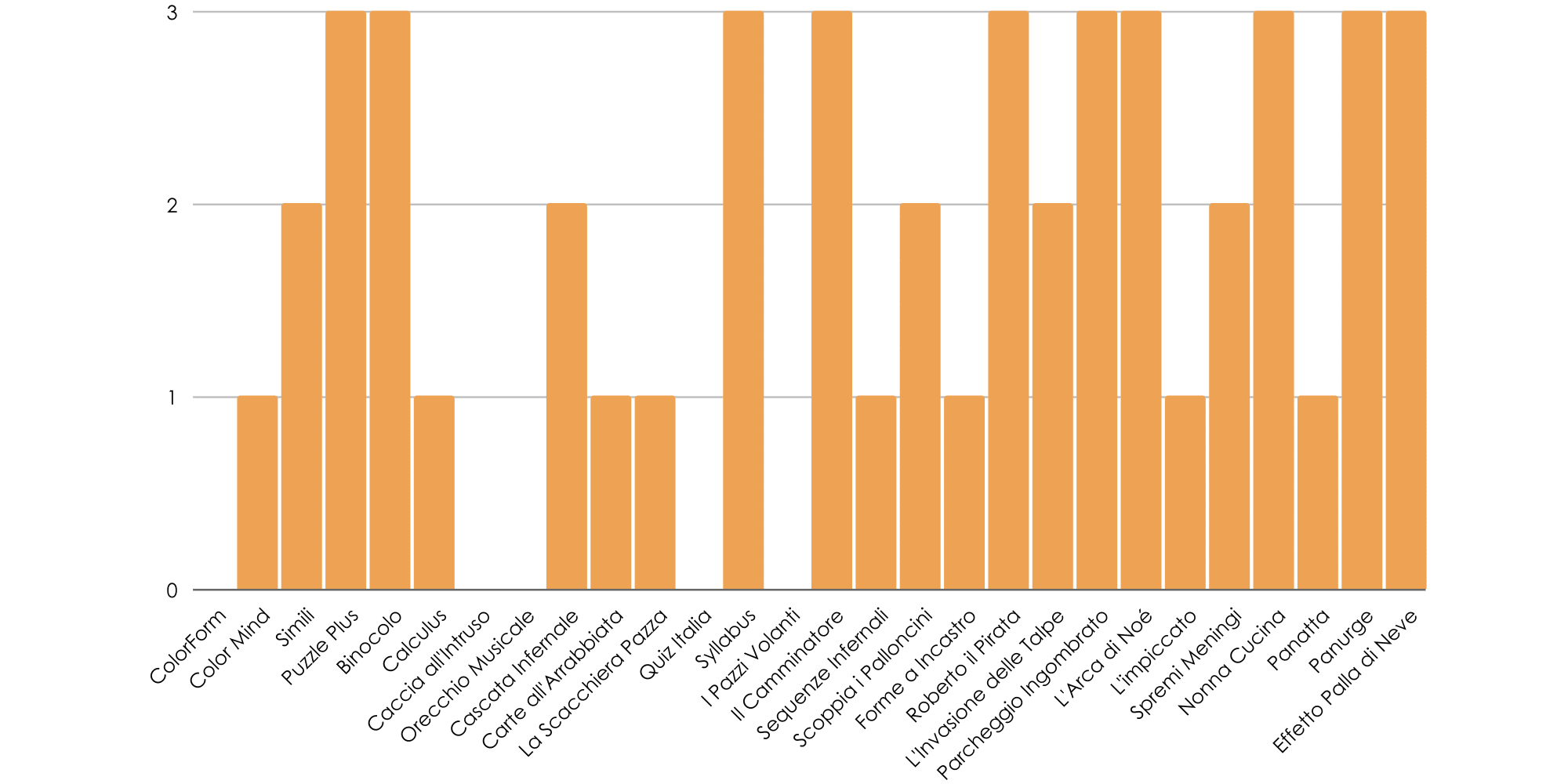 grafico-giochi-allenamentocognitivo-DSA-apprendimento-tablet-funzionicognitive-disprassia