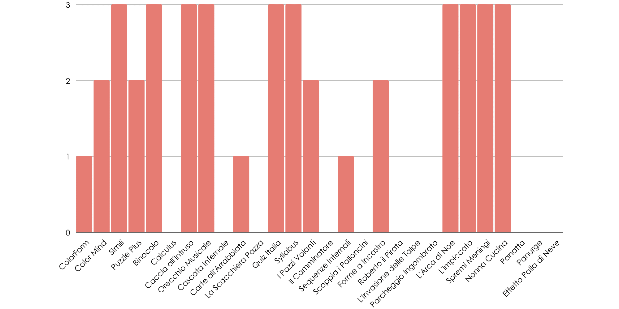 grafico-giochi-allenamentocognitivo-DSA-apprendimento-tablet-funzionicognitive6DISFASIA