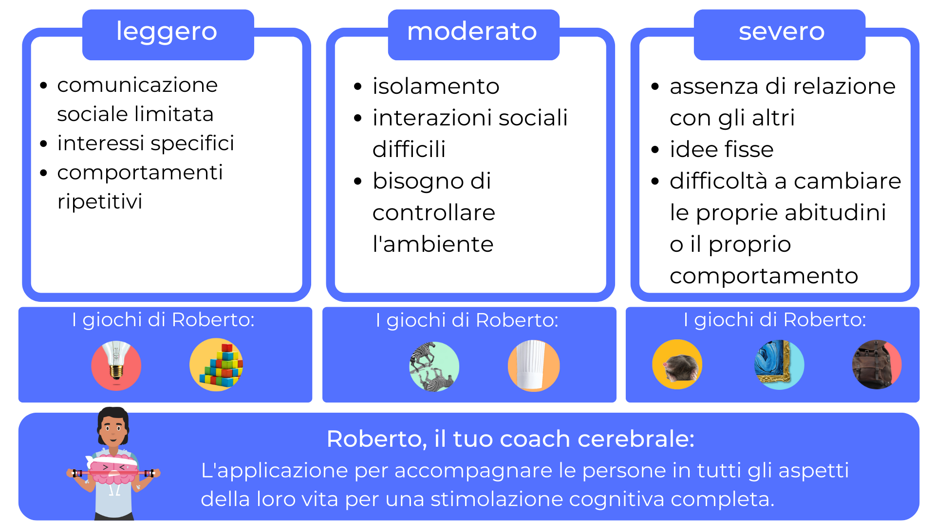 tabella-forme-autismo-adulti-difficoltà-stimolazionecognitiva-giochicerebrali-dynseo-roberto