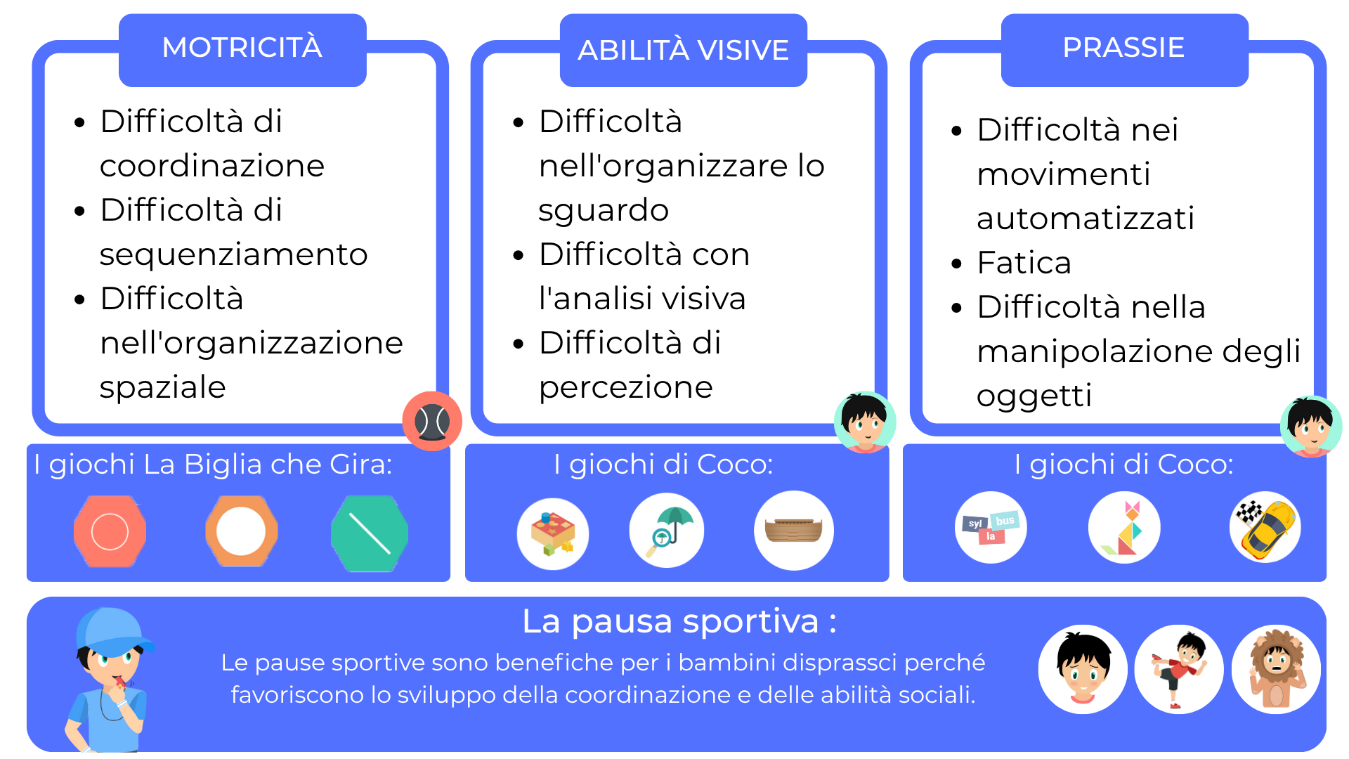 tabella riassunto Disprassia