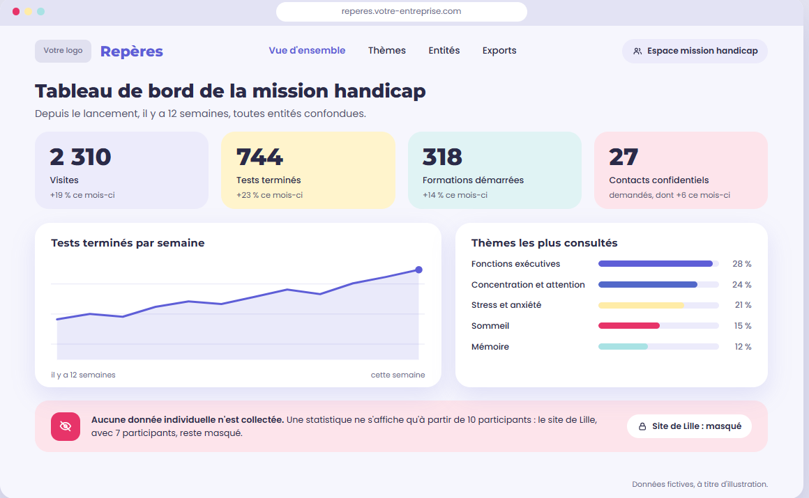 Tableau de bord de la mission handicap présentant des indicateurs agrégés et anonymes
